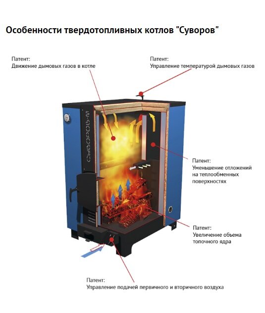 Новая российская разработка твердотопливного котла Суворов