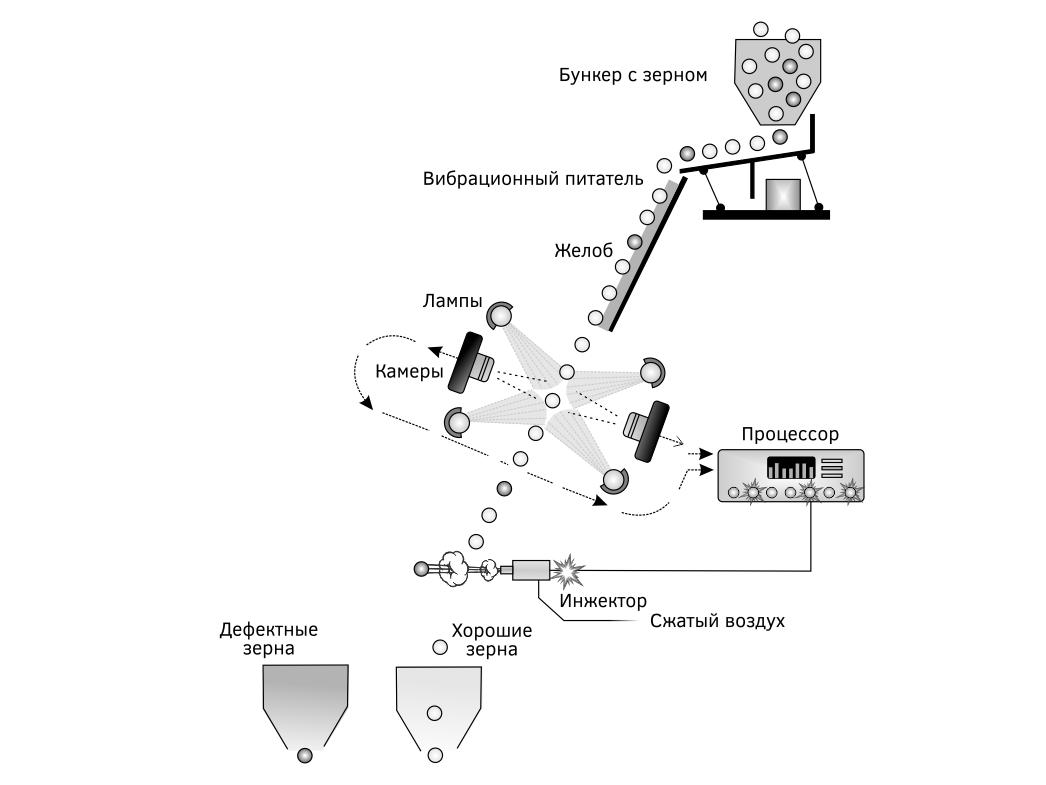 
Схема работы колорсортера