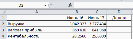 Факторы валовой прибыли