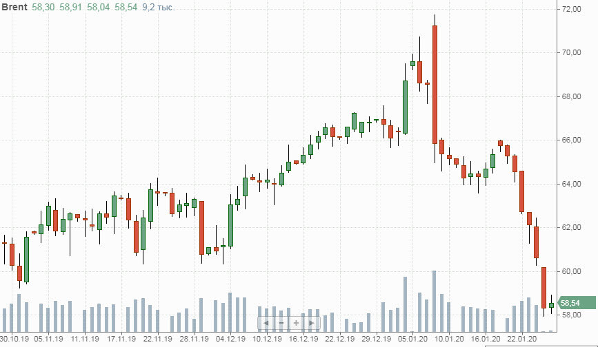 Цена на нефть марки Brent