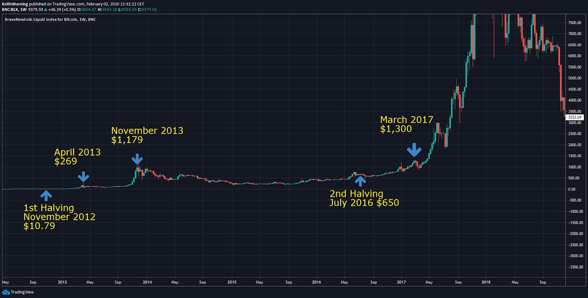 BTC/USD, 1-месячный таймфрейм. Источник: TradingView