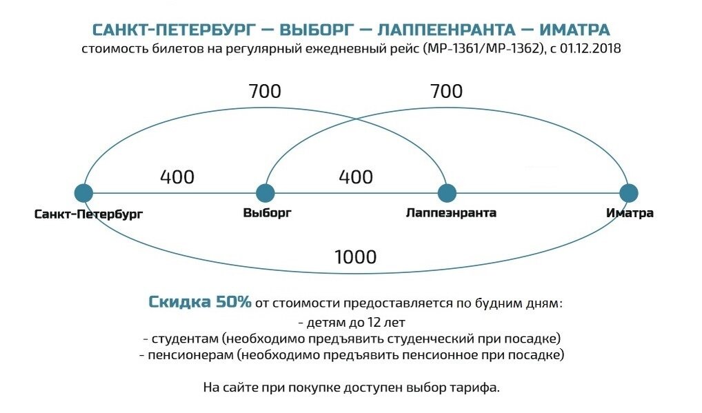 Билеты из питера в выборг. Лаппеенранта Санкт-Петербург автобус. Иматра Хельсинки автобус расписание.