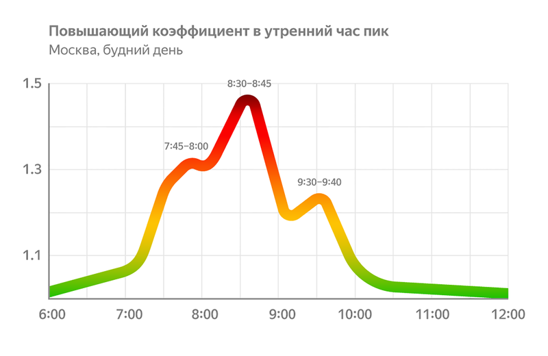 Утренний спрос на такси