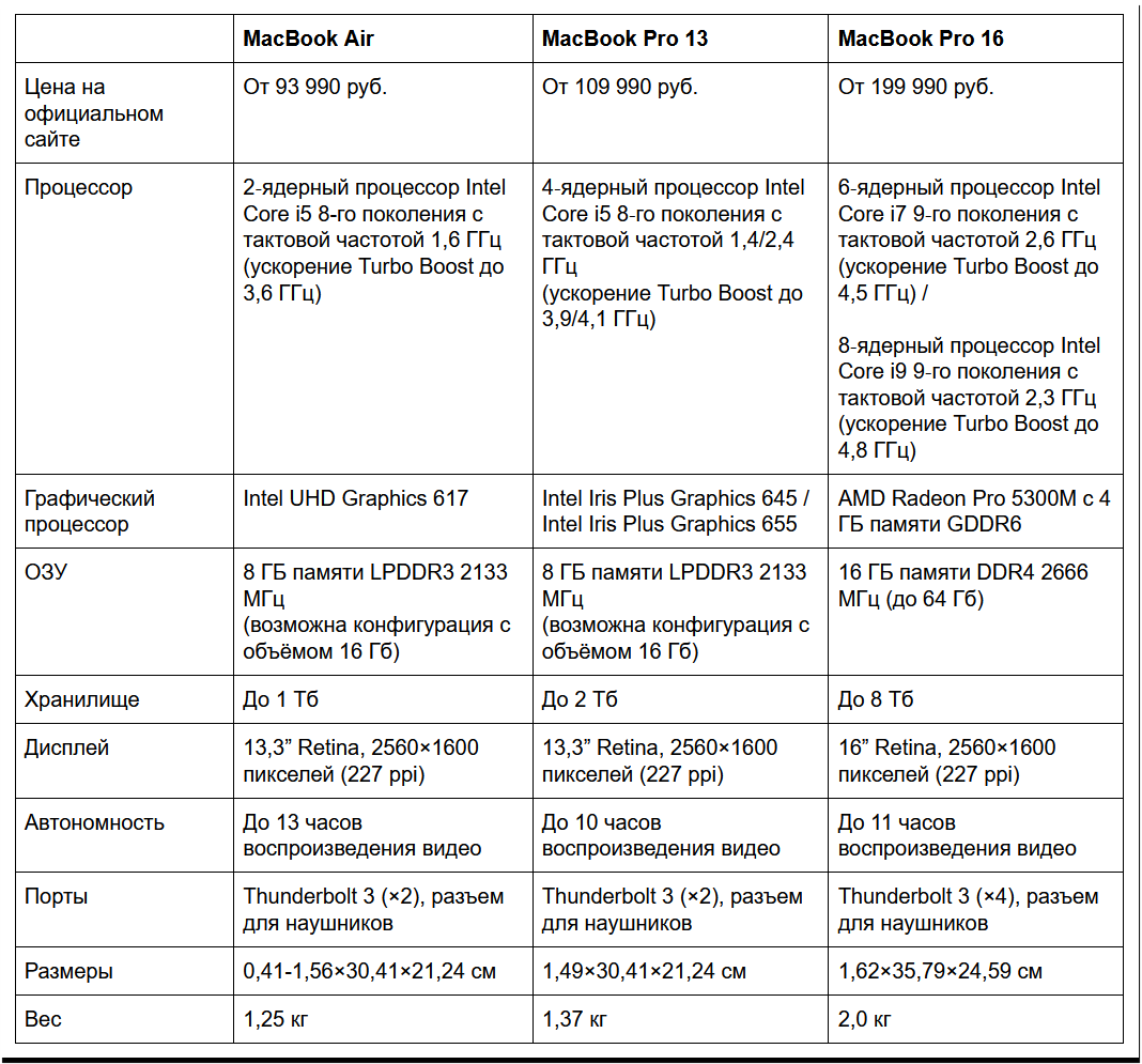 Характеристики ноутбуков Apple