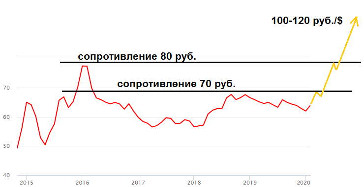 Использован график с сайта yandex.ru