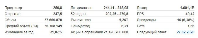 Основные показатели по акциям Сбербанка.