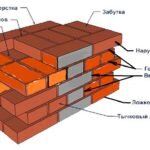 Терминология в кирпичной кладке