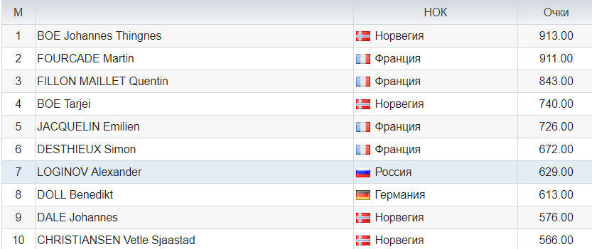 Общий зачёт, мужчины