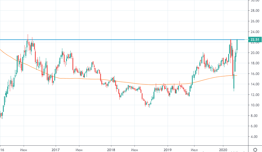 График акций Barrick Gold.