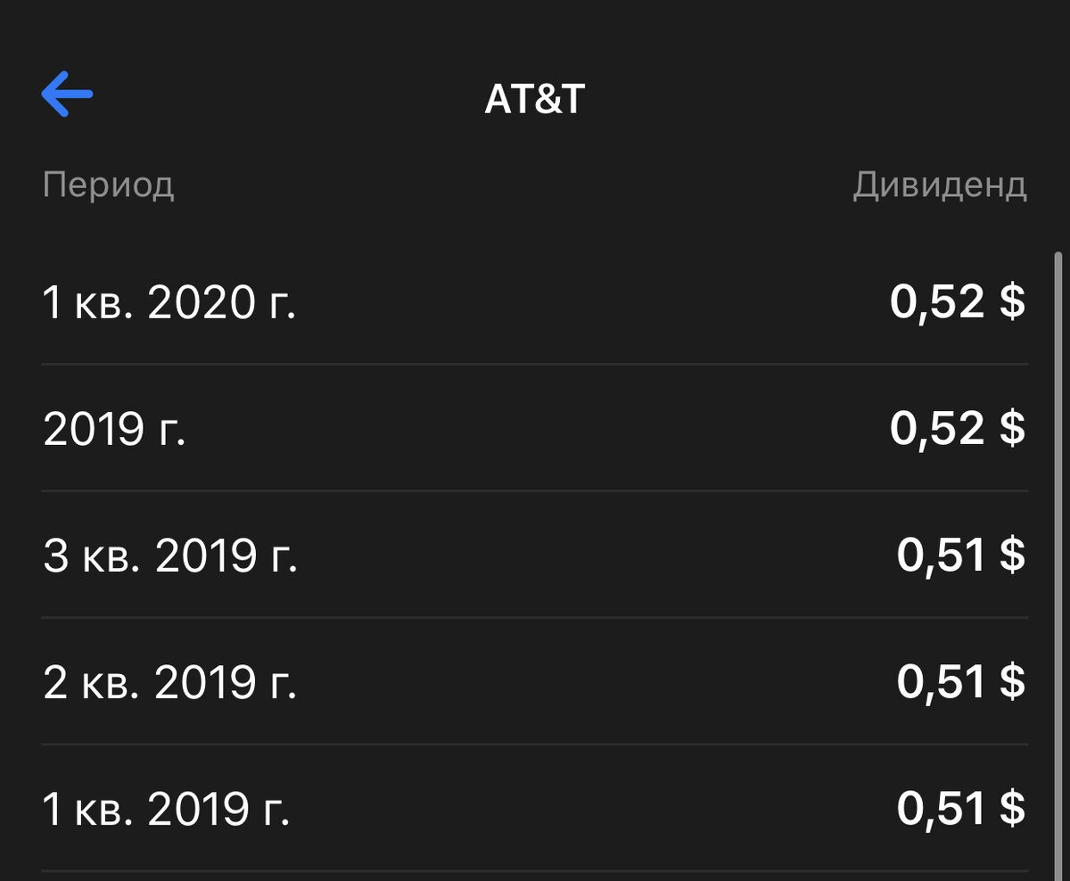 За 2019 год компания заплатила больше 2$ дивидендов