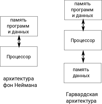 Наиболее известные архитектуры ЭВМ с точки зрения организации памяти.