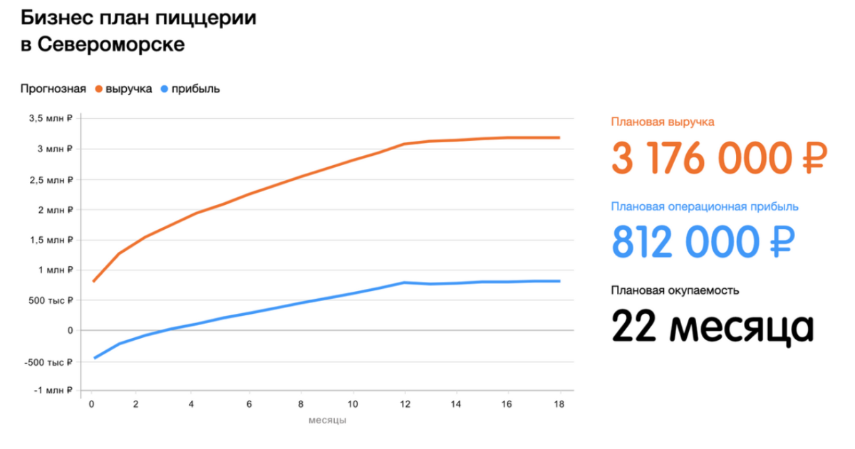 ​Прогнозный бизнес-план на сайте франшизы