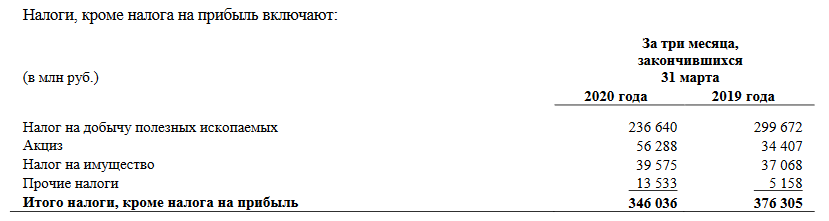 Налоги, кроме налога на прибыль
