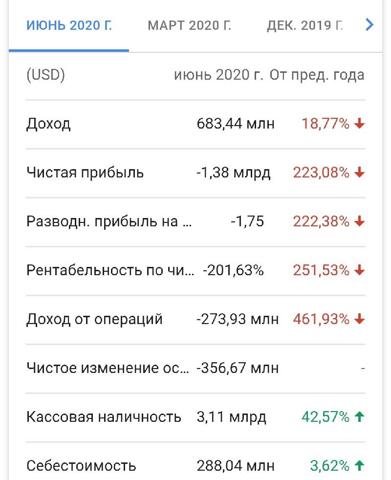 Список вложения денег. В какие акции вложиться. Таблица популярных акций. Куда выгоднее вложить деньги в 2021 году. Примеры выгодного вложения акции.