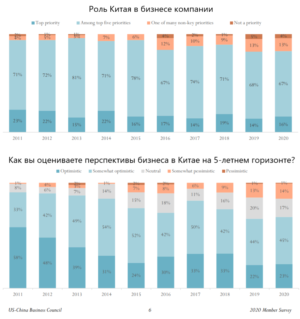 Источник: US-China Business Council, перевод автора