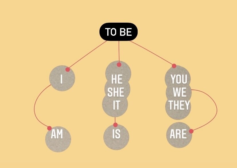 Вспомогательный глагол to be