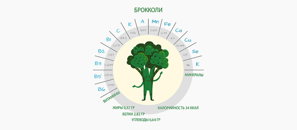Состав брокколи на 100 грамм. Брокколи энергетическая ценность в 100 граммах. Брокколи калории. Брокколи калорийность на 100 грамм.
