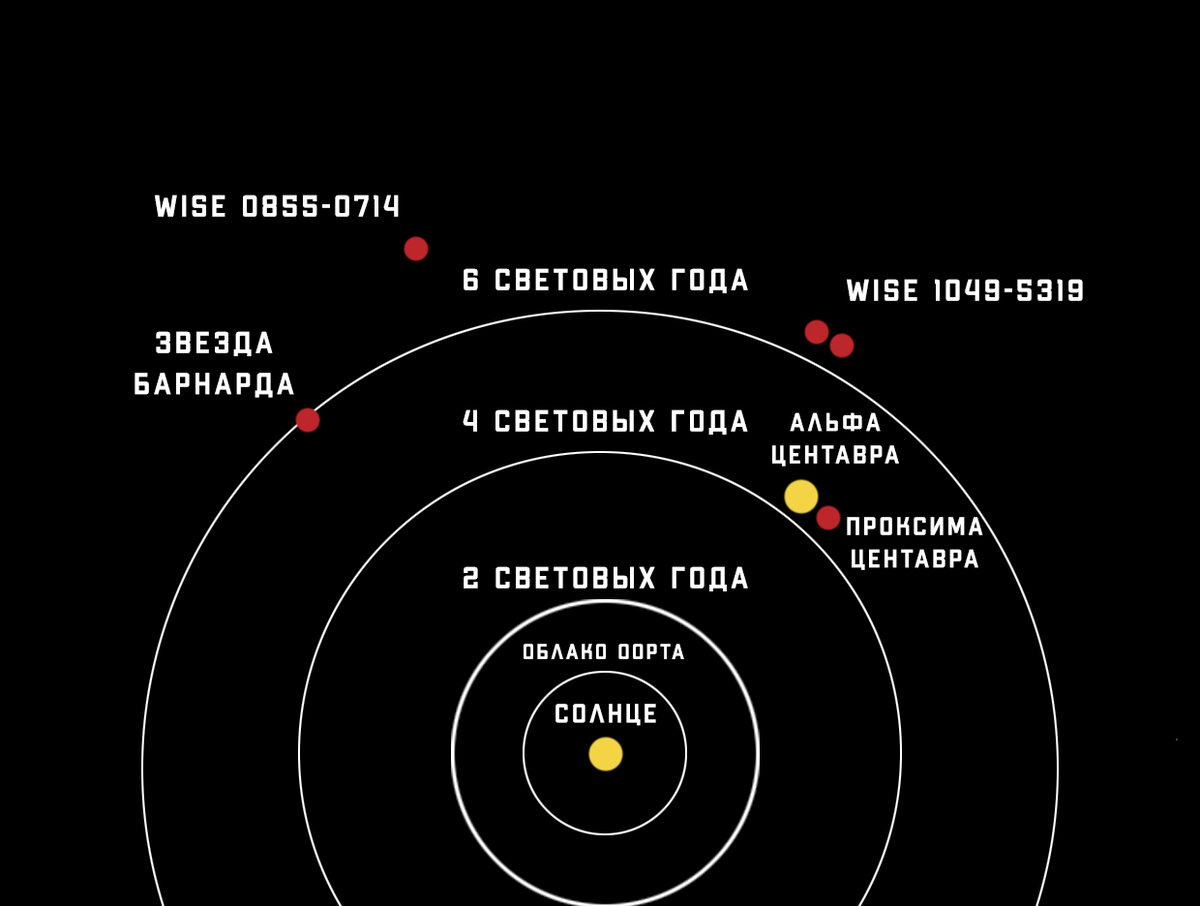 Сколько нужно времени, чтобы долететь до ближайшей звезды? | Млечный путь l  Rubtsov Channel | Дзен