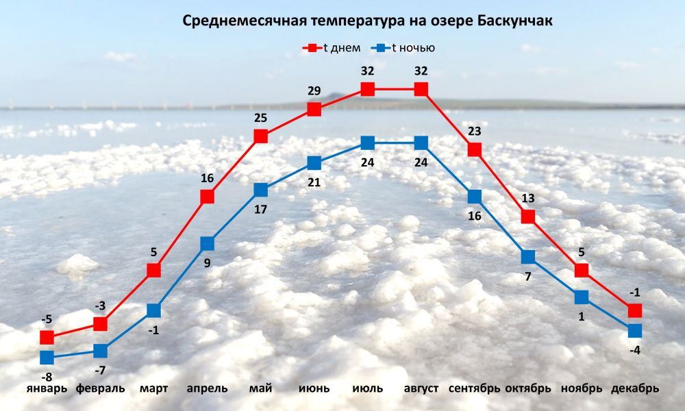 Температура воды в волгограде. Озеро Баскунчак. Климат озера Баскунчак. Озеро Баскунчак санаторий. Температура воды в озере.