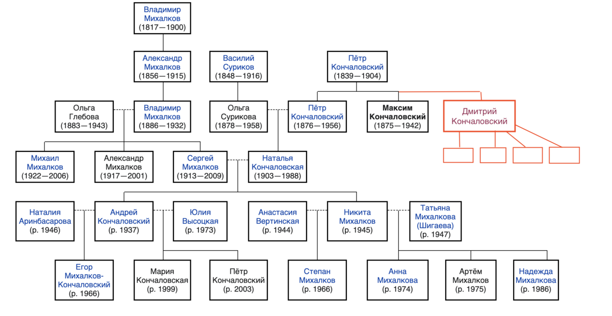 Родной брат никиты михалкова. Родословная Сурикова Василия Ивановича. Генеалогическое Древо Иоганна Себастьяна Баха. Генеалогическое Древо Суриков Василий. Генеалогическое Древо Сурикова Василия Ивановича.