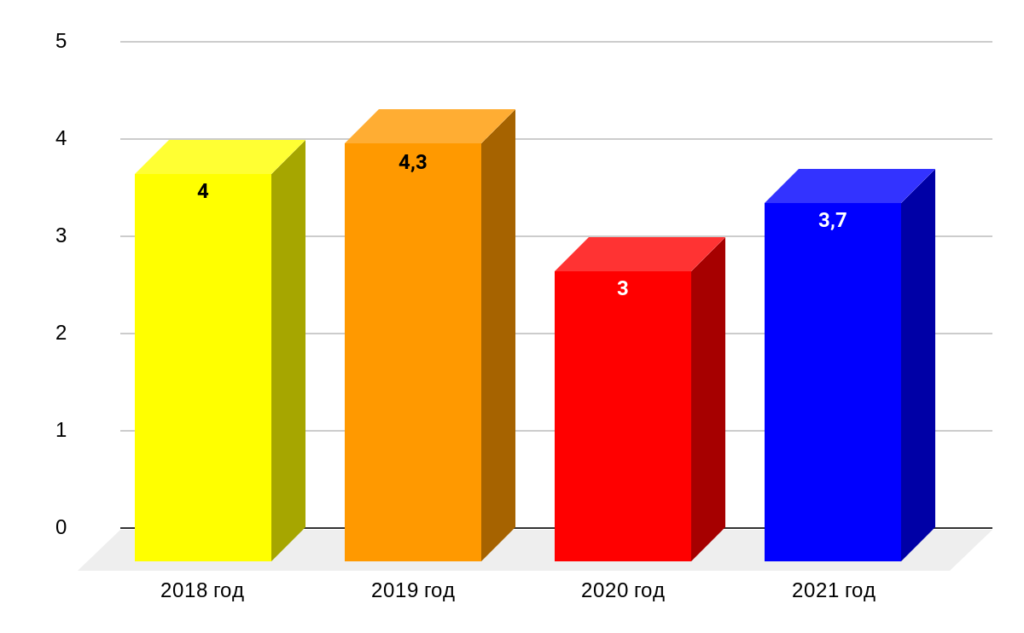 Диаграмма индексации окладов военнослужащих 2018 — 2021 годы.