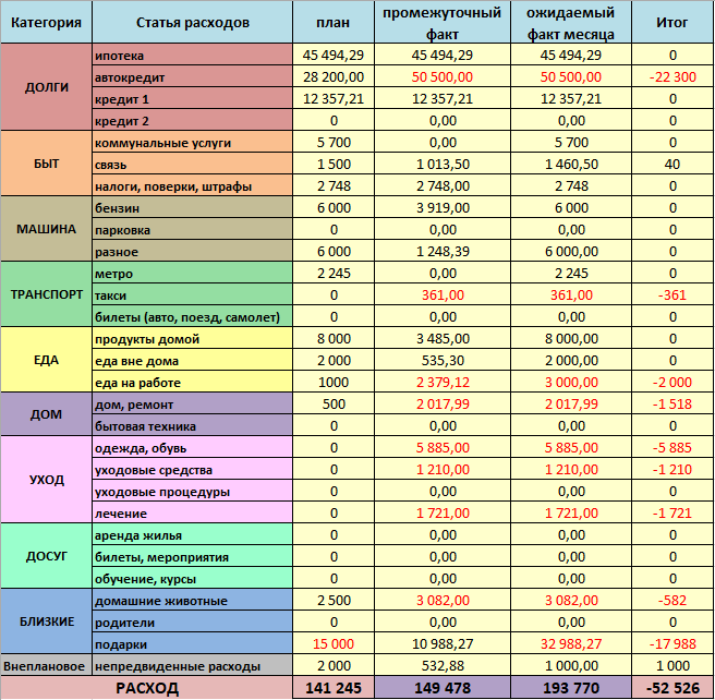 добавила графу и ожидаемого факта, к расходам на текущий момент добавится еще минимум 45 000 RUR