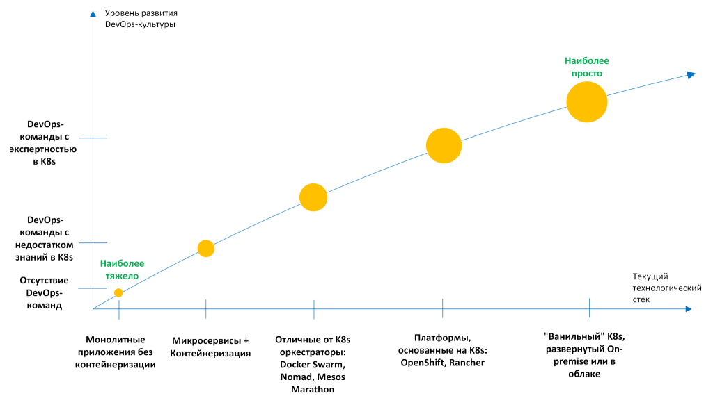 Зависимость уровня сложности миграции от текущего технологического стека и степени развития DevOps-культуры в компании