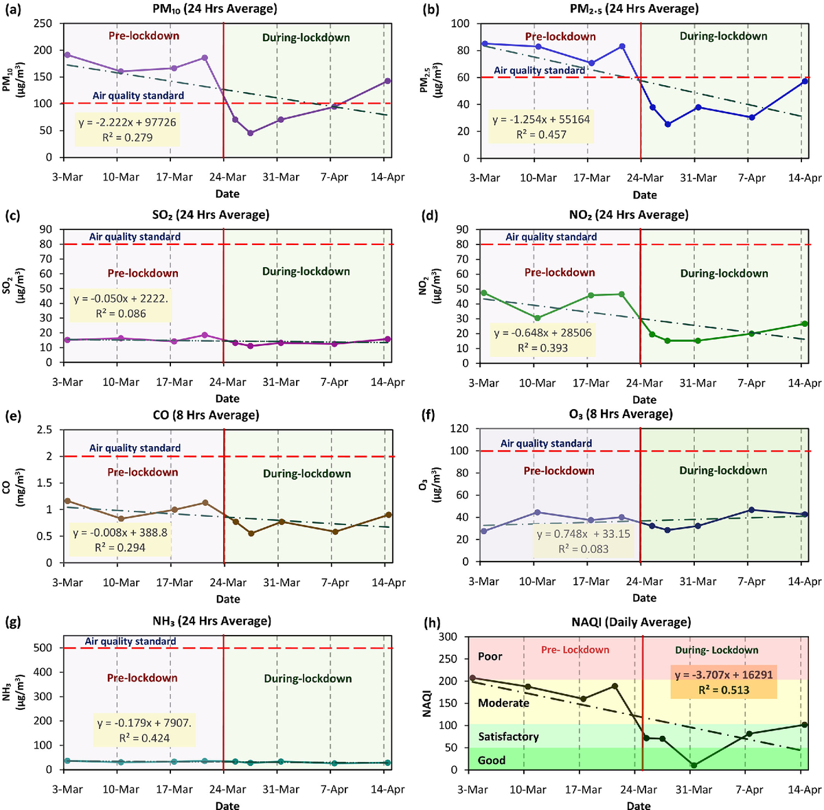 Тенденция среднесуточных концентраций (a) PM10, (b) PM2.5, (c) SO2, (d) NO2, (g) NH3 и (h) NAQI и (h) среднесуточного максимума (e) CO и (f) за 24 часа) O3 с 3 марта по 14 апреля (блокировка началась 24 марта) в NCT Дели, Индия // Mahato, Susanta, Swades Pal and Krishna Gopal Ghosh. “Effect of lockdown amid COVID-19 pandemic on air quality of the megacity Delhi, India.” The Science of the Total Environment 730 (2020): 139086 - 139086