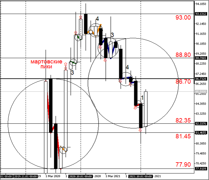 График пары EURRUB_TOM_Monthly