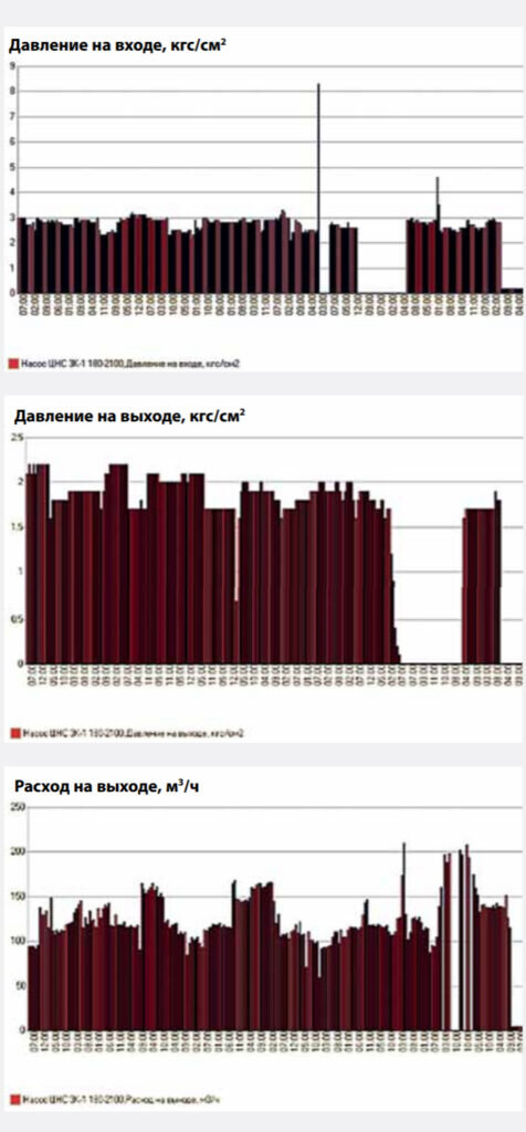 Рис. 2. Примеры визуализации данных с датчиков работы оборудования