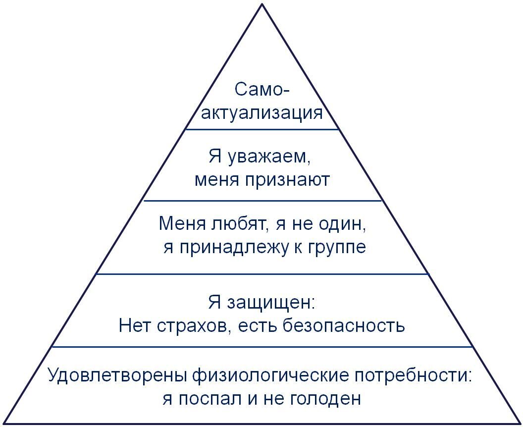 Потребности человека как объект исследования | Ad sailors | Дзен