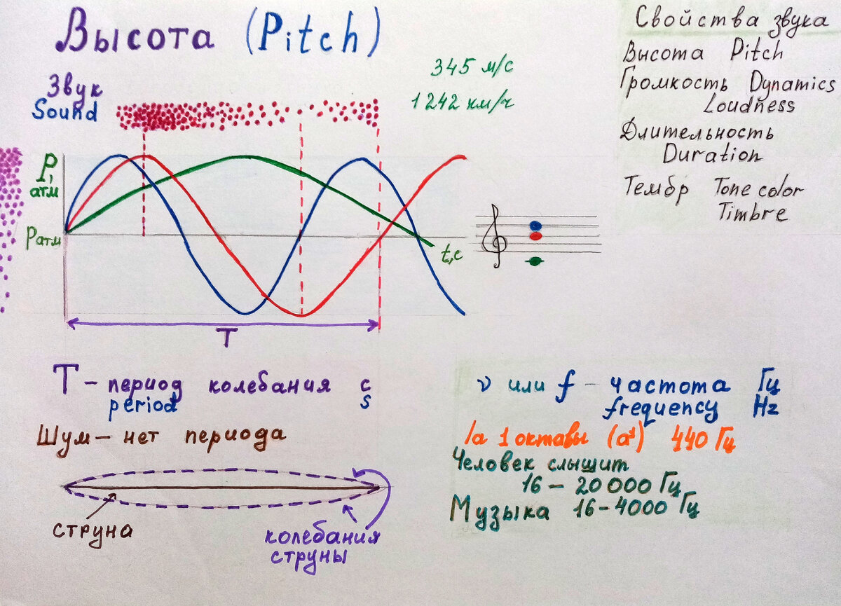 Свойства и качества звука: высота | Vulpes Arctica | Дзен