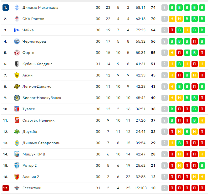 Фнл 2 золото результаты. Динамо Махачкала турнирная таблица. Динамо Махачкала таблица. Фнл1 турнирная таблица 2023-24. Выход в ФНЛ.