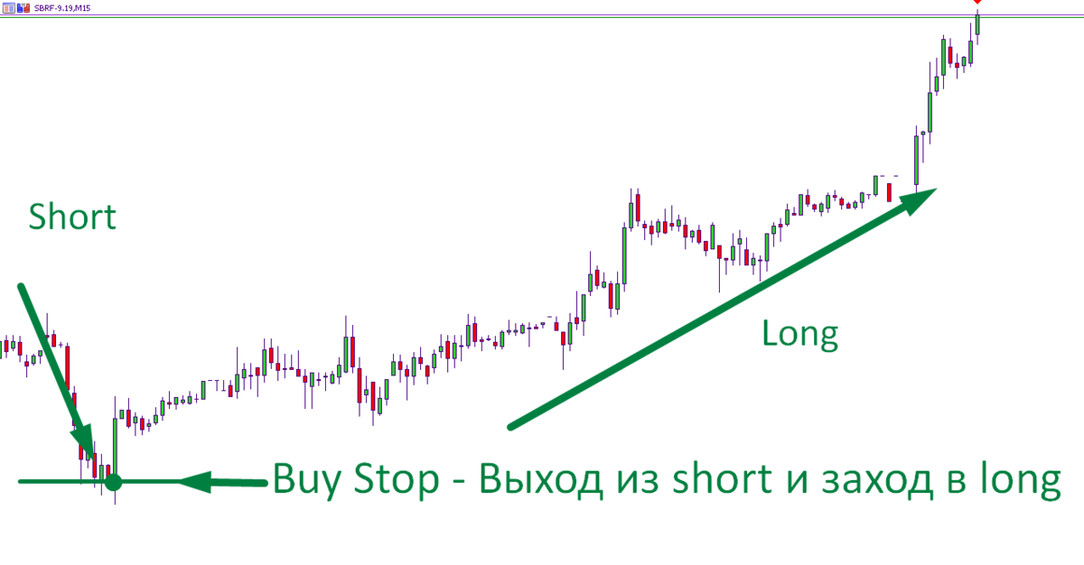 Лонг фьючерс. Short и long позиции на бирже. Торговля в шорт и Лонг на бирже. Лонг и шорт позиция на бирже. Шорт и Лонг в трейдинге.