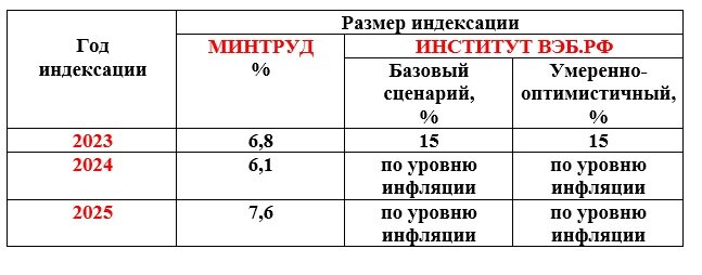 таблица составлена автором