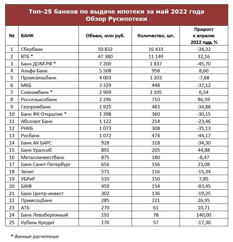 Банки топ 10. Топ банков. Топ банков по ипотеке. Топ банков России. 10 Крупнейших банков России.