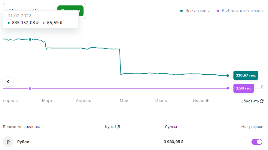 График изменения стоимости активов на ИИСе - весьма печальная картина