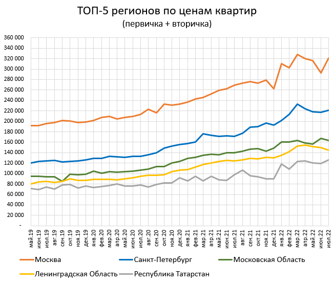 Цены квартир в России. За Июль цены+3.3%, предложение + 1.4%