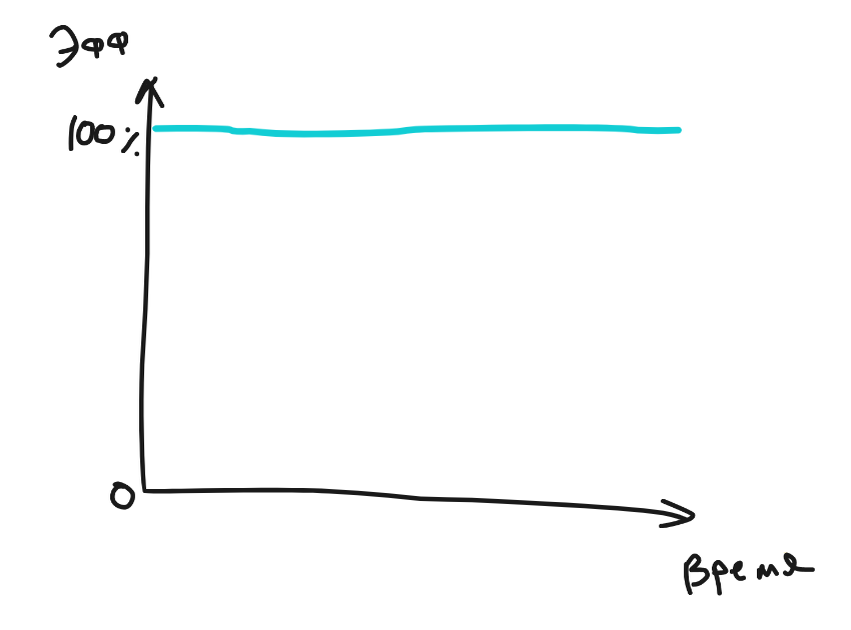 Рис. 1. Наши голубые мечты по сохранению эффективности во время работы