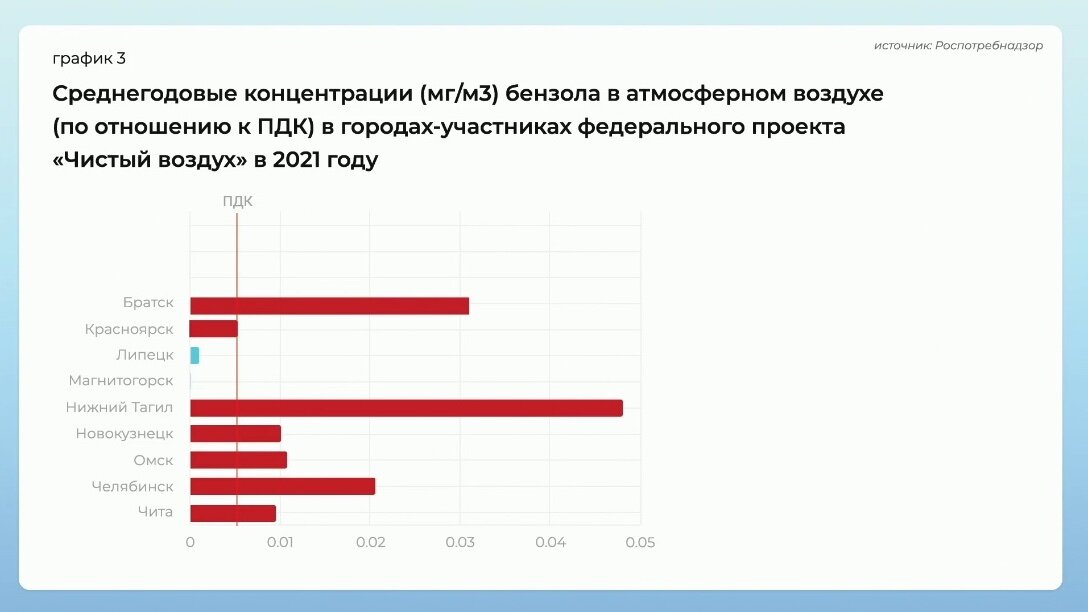 Федеральный проект чистый воздух омск