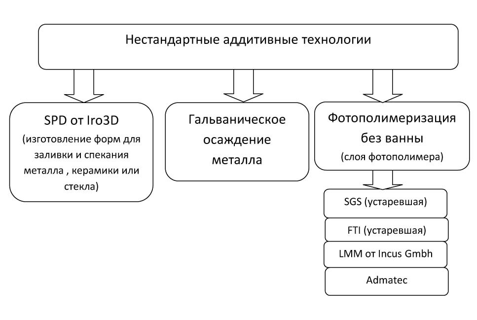 Дорожная карта аддитивные технологии - 89 фото