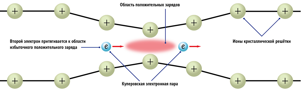 Схема образования пара. Куперовская пара сверхпроводник. Теория сверхпроводимости Бардина-Купера-Шриффера. Теория БКШ сверхпроводимости. Куперовские пары.