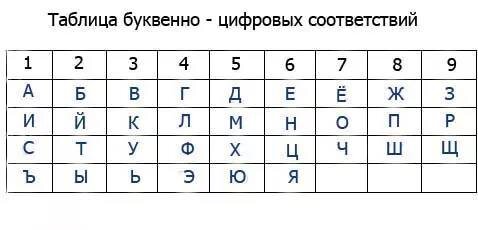 Таблица буквенно-цифровых соответствий