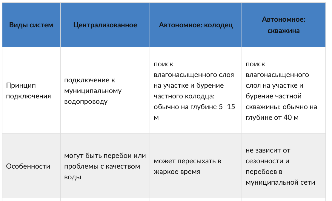 Водоснабжение дачи с возможностью консервации / фото