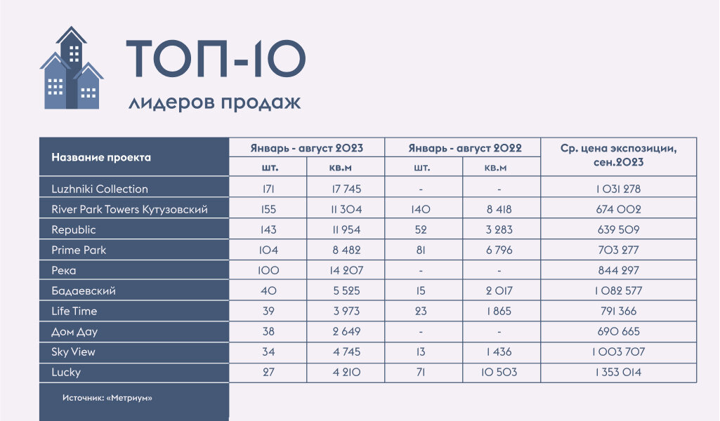 ТОП-10 проектов-лидеров премиального сегмента по итогам 8 месяцев 2023 года.