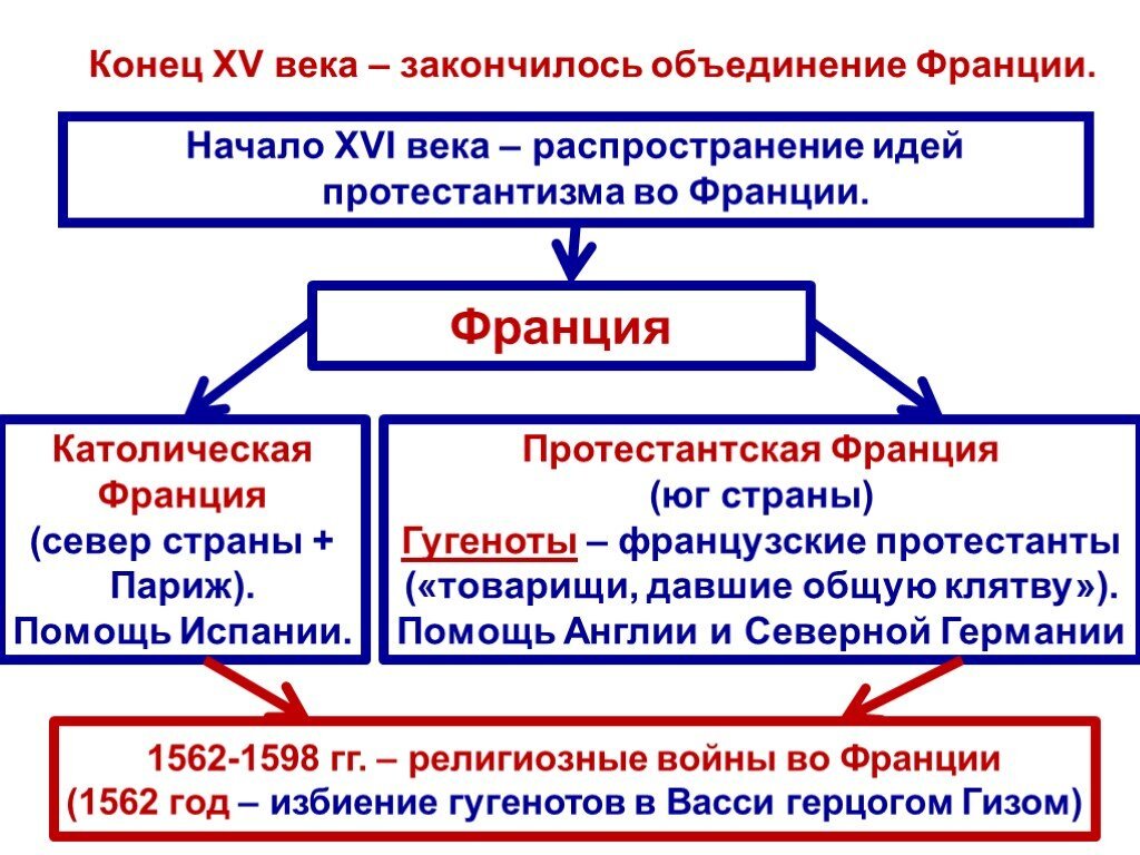 Религиозные войны — это конфликты между различными религиозными группами или конфессиями, которые могут возникать из-за различий в вероучении, политических убеждениях или территориальных претензиях.-2