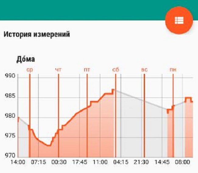 Рисунок 1 - График атмосферного давления в вашем смартфоне