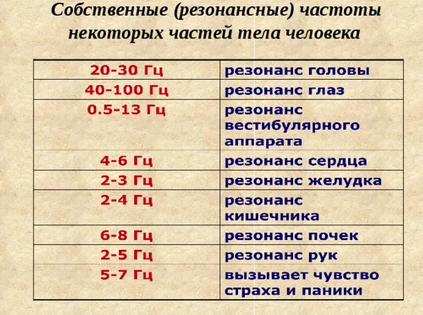 Резонансные частоты органов. Фото из открытых источников