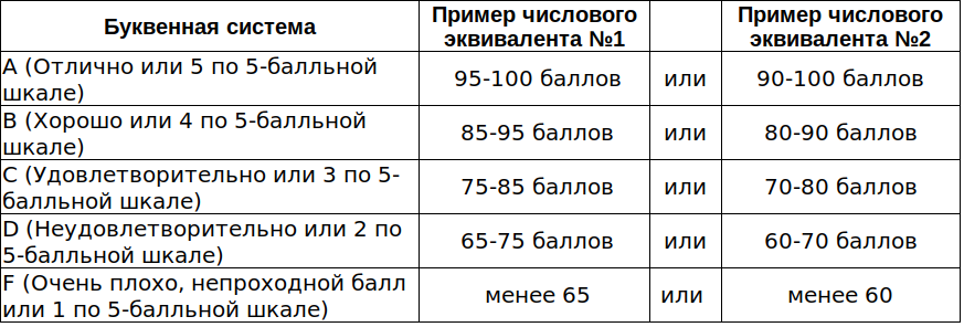 Система оценивания в сша