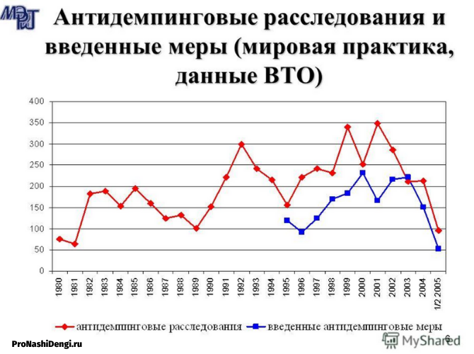 Антидемпинговые  меры, в масштабах мирового рынка, достаточно подробно, прописаны в  соглашении ВТО по применению статьи VI ГААТ 1994. С 2012 года, Россия  является членом ВТО. Однако, эксперты до сих пор спорят о  целесообразности этого шага. На графике мы можем увидеть, что мировая  практика противодействия демпингу, имеет относительно длительную  историю.